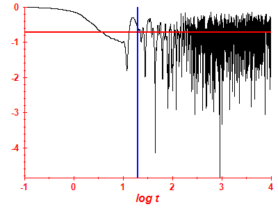 Survival probability log